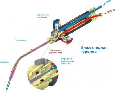 Горелка пропановая для кровельных работ — модели, цены, как пользоваться