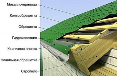 Двускатная крыша дома своими руками: делаем двускатную крышу дома имеющего в основании прямоугольник