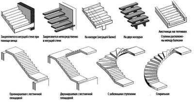 Как изготавливают бетонные лестничные марши