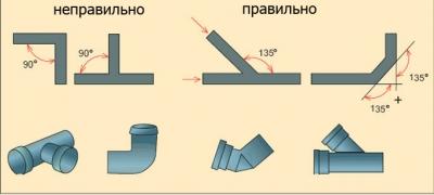 Устройство канализации в частном доме своими руками