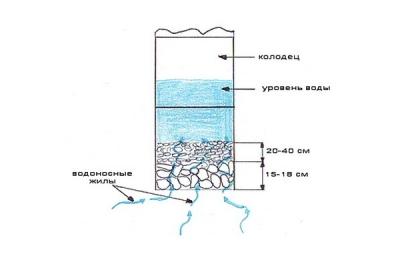 Как сделать донный фильтр для колодца — все способы и пошаговая инструкция