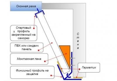 Установка откосов на пластиковые окна — проверенные способы с инструкциями