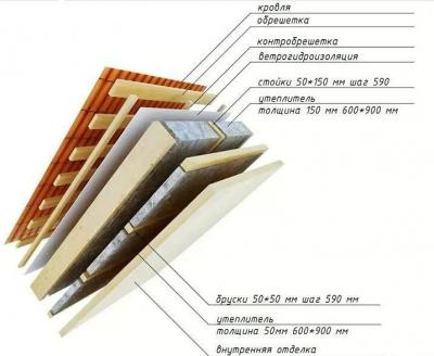 Кровельный пирог под металлочерепицу при утепленной крыше