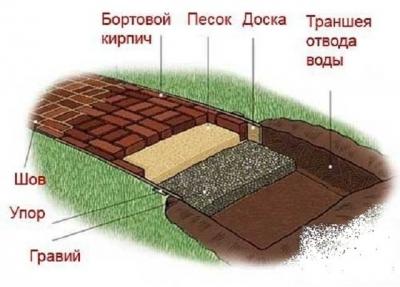 Дорожки на даче своими руками: рассмотрим процесс работ, как сделать дорожку