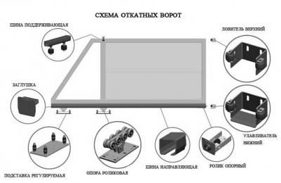 Откатные ворота своими руками. Схема, поэтапная инструкция