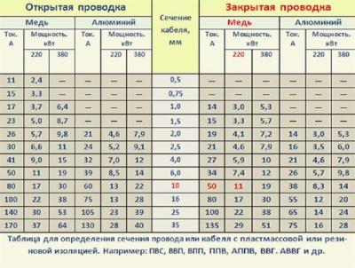 Как провести проводку в квартире своими руками