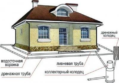 Отвод воды от фундамента дома: делаем отвод воды своими руками с фото инструкциями