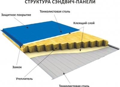 Сэндвич панели. Что это такое. Плюсы и минусы