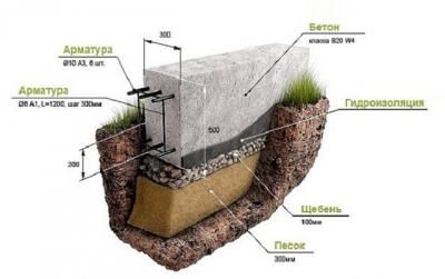 Какой фундамент выбрать для дома из бруса: типы  и рекомендации, какой фундамент дома выбрать