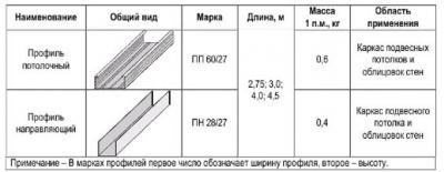 Профиль для гипсокартона. Размеры и виды. Советы по выбору