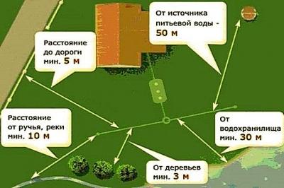 Как распланировать участок 6 соток: рекомендации, как правильно составить план участка