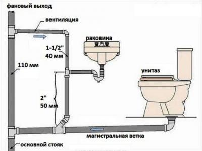 Канализация на даче своими руками: схема месторасположения элементов канализации, как сделать и с чего начать