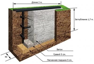 Фундамент для откатных ворот своими руками пошагово