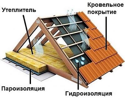 Кровельный пирог под металлочерепицу при утепленной крыше