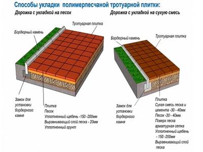 Укладка тротуарной брусчатки — выбор материала, схемы, пошаговая инструкция