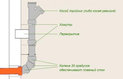 Канализация на даче своими руками: схема месторасположения элементов канализации, как сделать и с чего начать