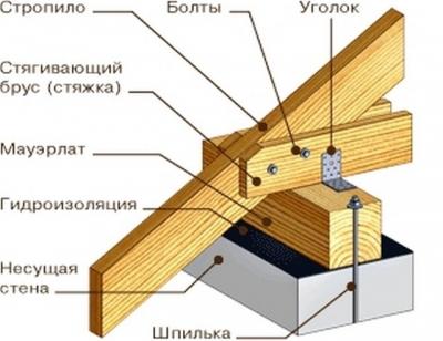 Двускатная крыша дома своими руками: делаем двускатную крышу дома имеющего в основании прямоугольник