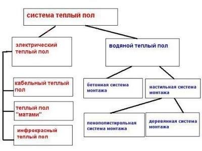 Теплый пол: водяной или электрический?