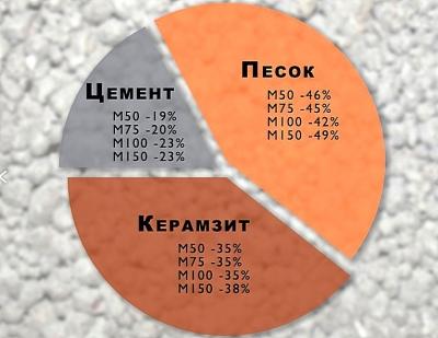 Керамзитоблок – размеры, плотность, предназначение, эксплуатационные характеристики