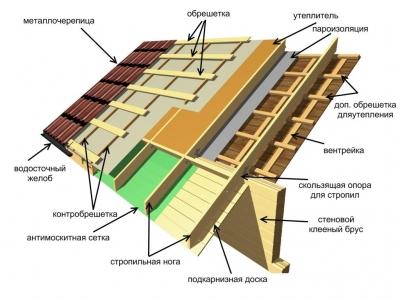 Как правильно покрыть крышу металлочерепицей своими руками