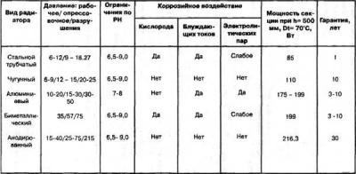 Радиаторы отопления какие лучше: выбираем, какие радиаторы ставить в квартире и доме