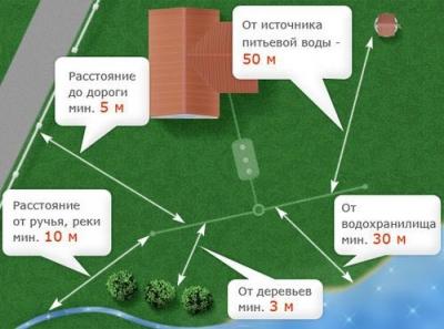 Канализация на даче своими руками: схема месторасположения элементов канализации, как сделать и с чего начать