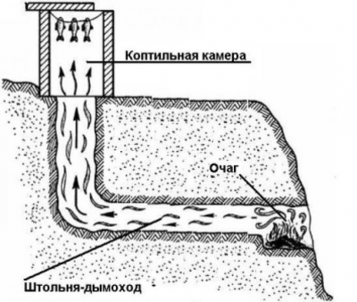 Коптильня своими руками: холодная, горячая. Схемы и чертежи