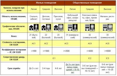 Какой ламинат лучше выбрать и купить для квартиры или дома