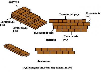 Кирпичная кладка своими руками