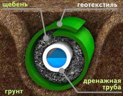 Отвод воды от фундамента дома: делаем отвод воды своими руками с фото инструкциями