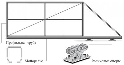 Откатные ворота своими руками. Схема, поэтапная инструкция