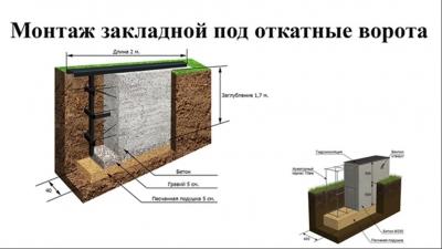 Откатные ворота своими руками. Схема, поэтапная инструкция