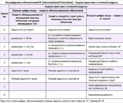 Светильники точечные в ванную комнату — выбор и установка своими руками