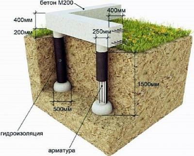 Какой фундамент выбрать для дома из бруса: типы  и рекомендации, какой фундамент дома выбрать