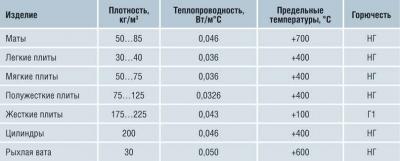 Минеральная вата: характеристики, свойства и область применения