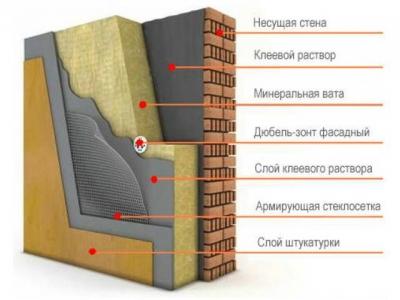 Минеральная вата: характеристики, свойства и область применения