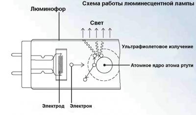 Электронный балласт: устройство, ремонт и схема подключения для люминисцентных ламп