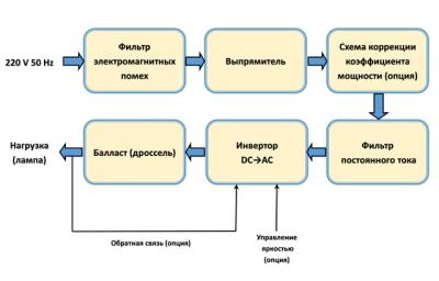 Электронный балласт: устройство, ремонт и схема подключения для люминисцентных ламп