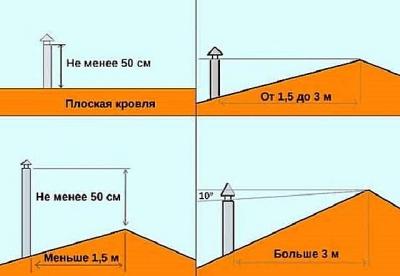 Установка газового котла в частном доме требования: последовательность проведения работ по установке газовых котлов