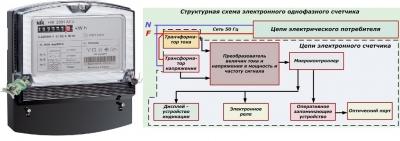 Какой счетчик электроэнергии лучше поставить в квартире