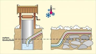 Подогрев водопровода: делаем подогрев с помощью кабеля на даче от замерзания
