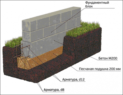 Фундамент для дома из ФБС — ленточный, столбчатый, плюсы и минусы, монтаж своими руками