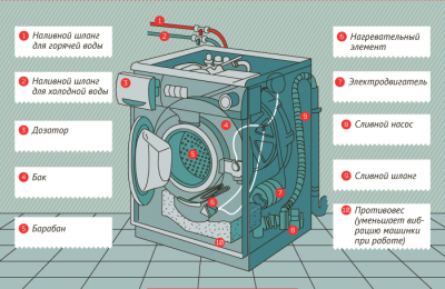 Как выбрать узкую стиральную машину — рейтинг лучших моделей