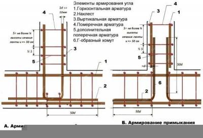 Фундамент своими руками для бани: делаем самостоятельно ленточный фундамент под баню