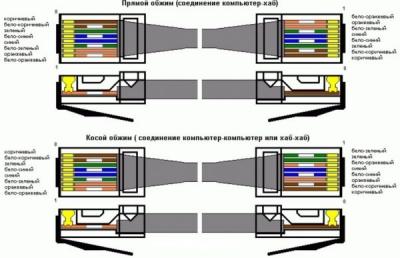 Как обжать кабель RJ-45 своими руками с инструментом и без