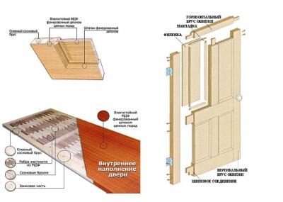 Обзор материалов изготовления межкомнатных дверей
