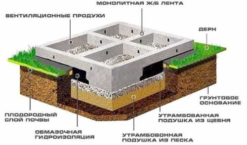 Какой фундамент выбрать для дома из газобетона