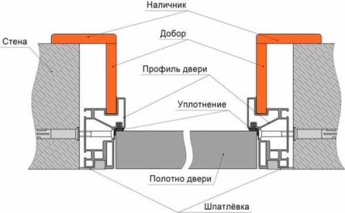 Потайная дверь в интерьере: преимущества, особенности монтажа