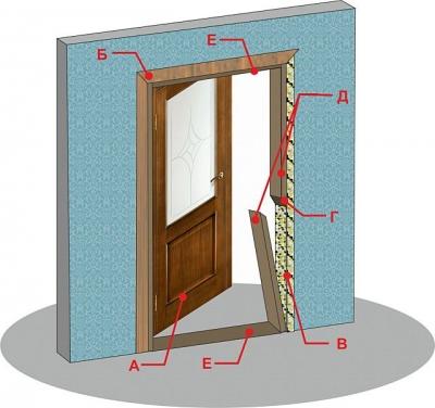 Как самостоятельно установить межкомнатную дверь: устанавливаем дверь с коробкой самостоятельно