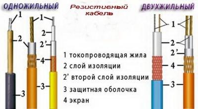 Подогрев водопровода: делаем подогрев с помощью кабеля на даче от замерзания